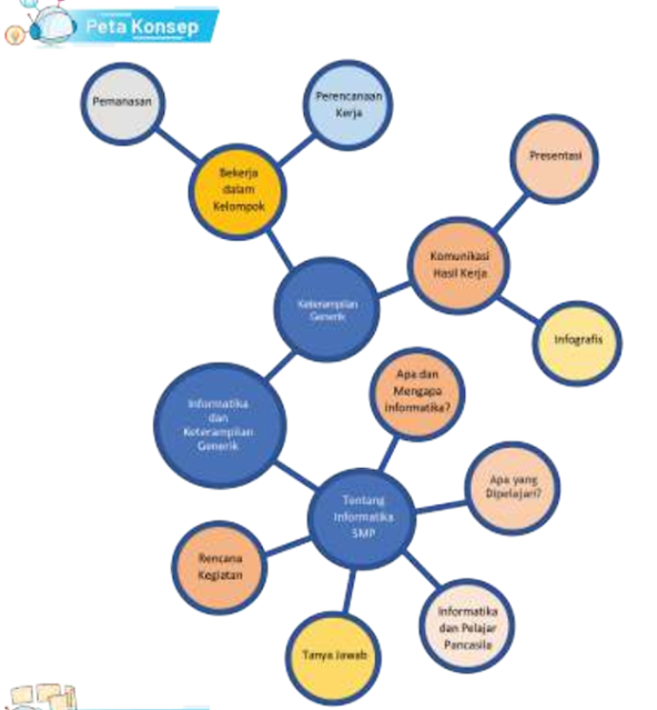 GABAR PETA KONSEP INFORMATIKA