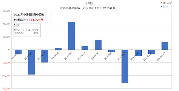 その他の評価損益の推移（2021年1月1日からの変動）