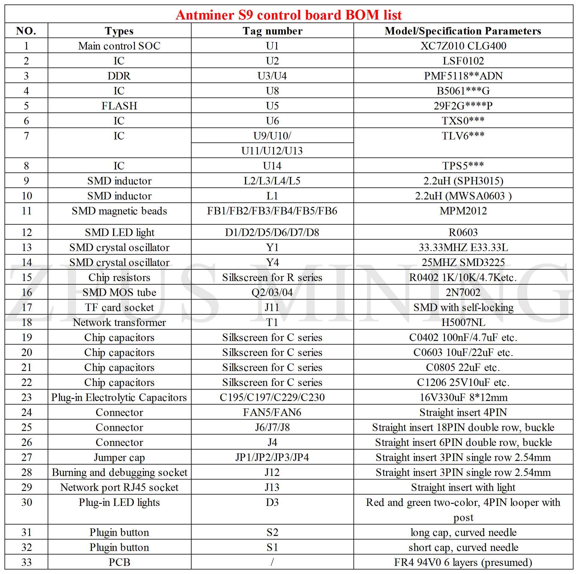 Antminer S9 control board BOM list
