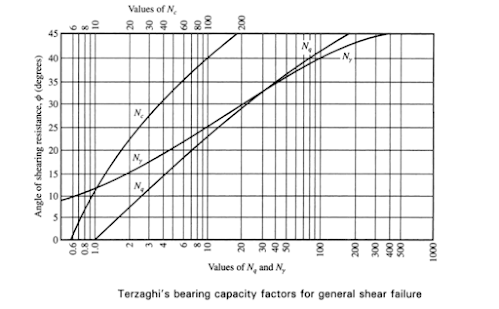 Bearing capacity factors that are a function of friction angle