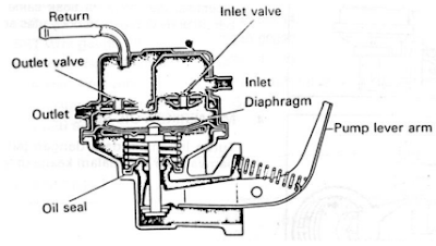 Sistem Bahan Bakar Motor Bensin