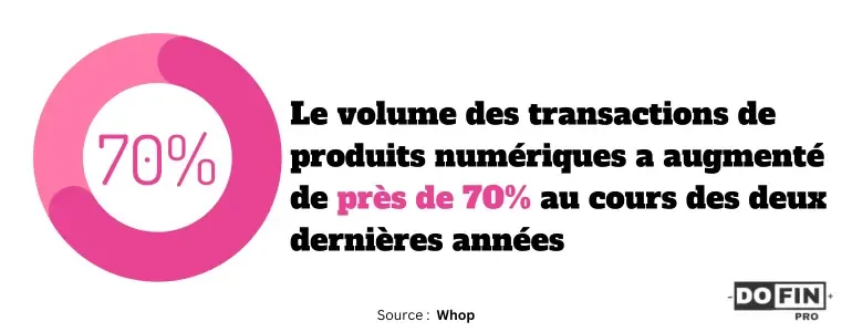 Selon Whop, Le volume des transactions de produits numériques a augmenté de près de 70% au cours des deux dernières années