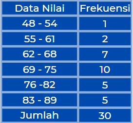 Tabel Distribusi Frekuensi Data Berkelompok