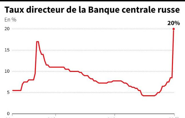 Evolution du taux directeur de la Banque centrale russe depuis octobre 2013. - SOPHIE RAMIS, KENAN AUGEARD / AFP