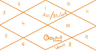 Planets-in-12th-house-from-Venus