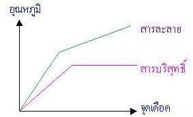 โหลดจุดเดือด จุดหลอมเหลว PDF