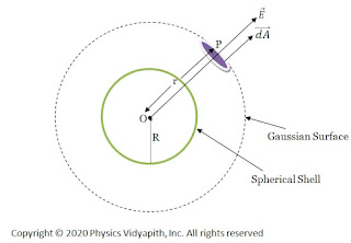 Electric field intensity due to the uniformly charged spherical shell