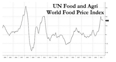 Food Price Index