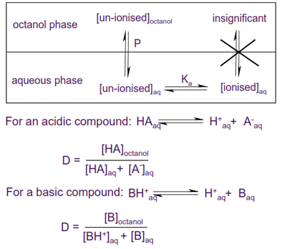 Distribution coefficients for Acidic and Basic Compound