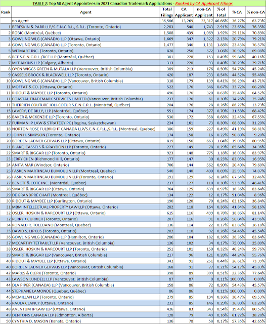 2021 Top 50 Agents by CA Applicant Appointments