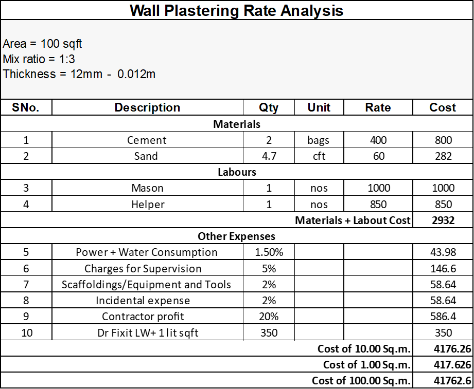 Water Proofing Plastering Rate Analysis