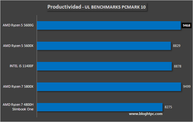 UL BENCHMARK PCMARK 10 AMD Ryzen 5 5600G