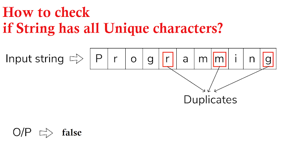 How to check if a String has all unique characters in Java? [Solved]