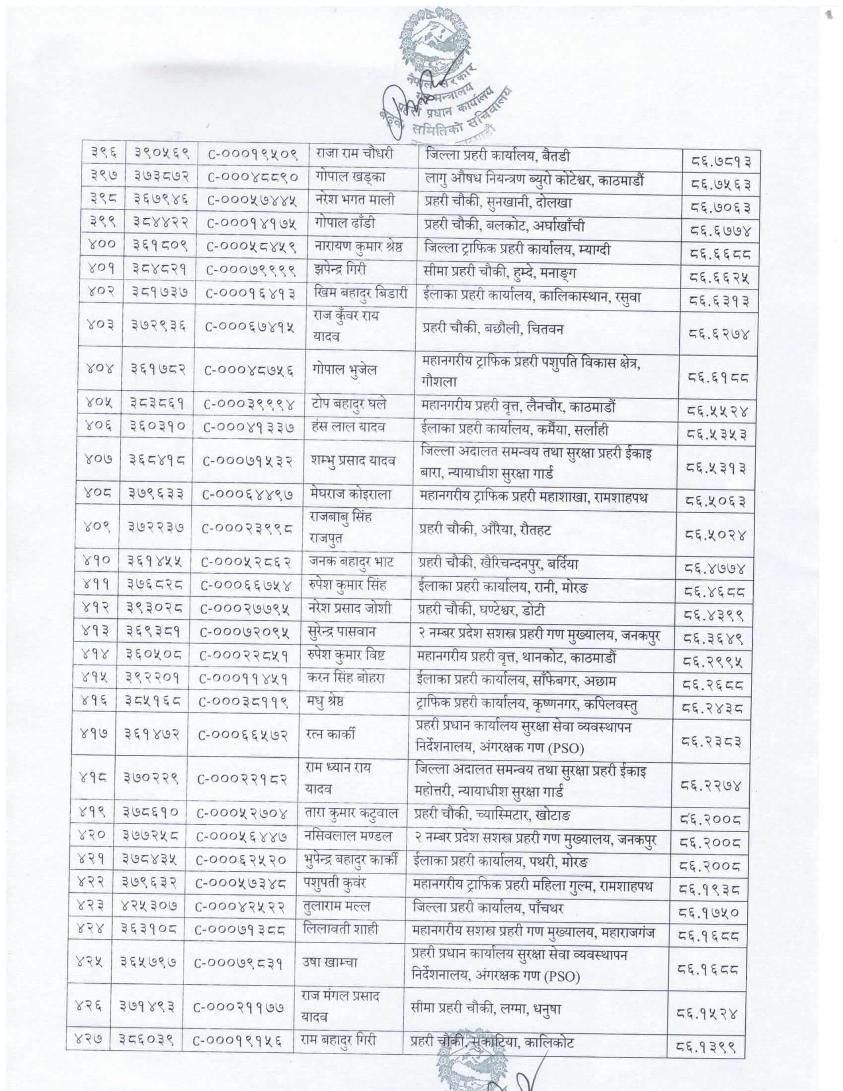 Nepal Police Promotion List From Head Constable to ASI