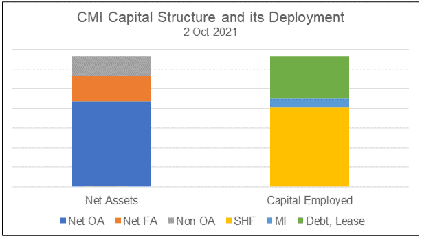 CMI Capital structure