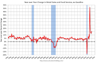 Year-over-year change in Retail Sales
