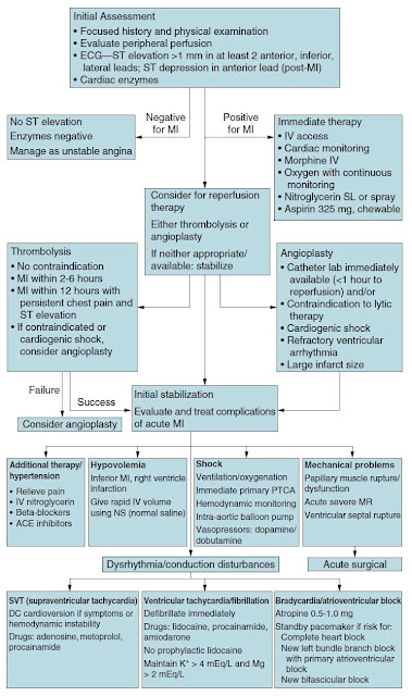 assessment and treatment of chest pain