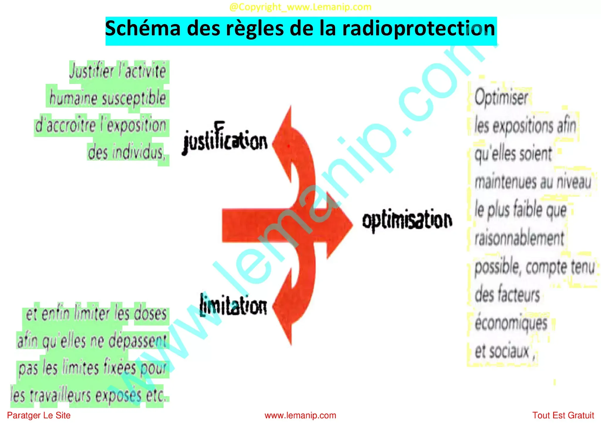 Schéma des règles de la radioprotection