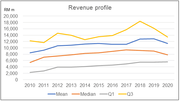 KLCI Component Co Revenue profile