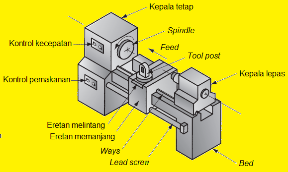 Mesin bubut sederhana.