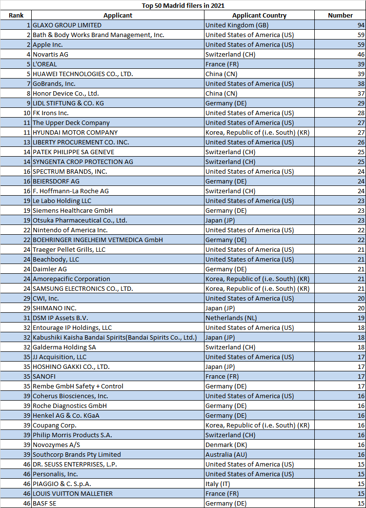 2021 Top 50 Madrid filers