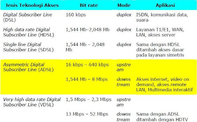 Pengertian ADSL (Asymmetric Digital Subscriber Line)