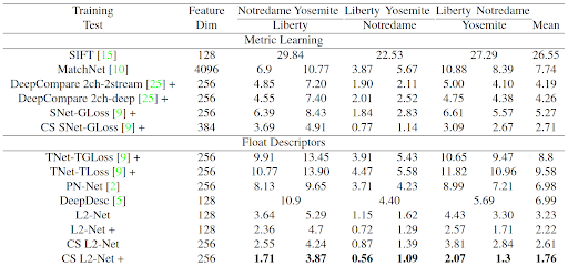 L2-Net Results