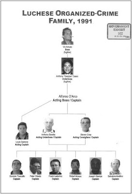 Luchese hierarchy chart