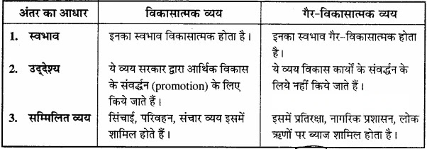 विकासात्मक व्यय एवं गैर – विकासात्मक व्यय में अन्तर स्पष्ट कीजिये