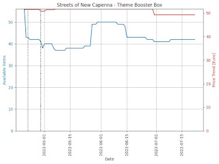 SNC Theme Booster Boxes Price Trend and Supply