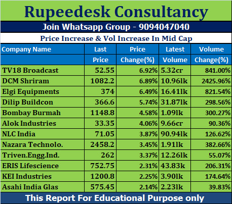 Price Increase & Vol Increase In Mid Cap