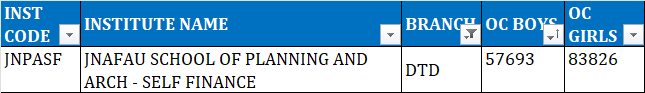 TSEAMCET 2023 second phase cutoff ranks for DTD       DIGITAL TECHNIQUES FOR DESIGN AND PLANNING