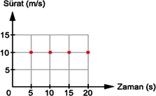 Sabit Süratli Hareket Grafikleri