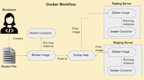 Docker workflow expalined