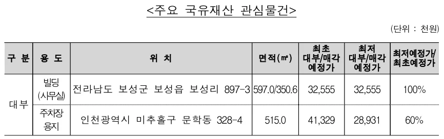 ▲ 주요 국유재산 대부 관심물건