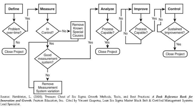 Filsafat Six Sigma