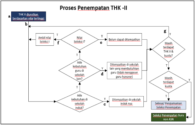 Proses Penempatan THK-II PPPK Guru bagi Pelamar Prioritas I