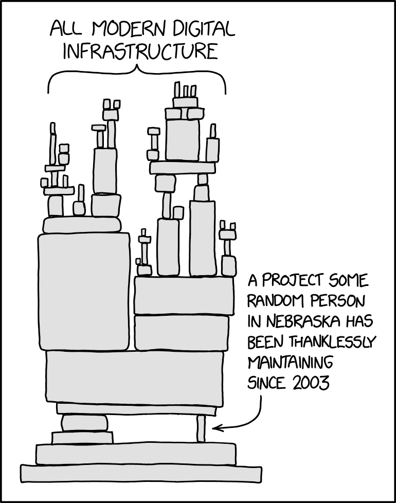 XKCD cartoon of an intricate tower made of blocks, all resting on a tiny block near the bottom, whose removal would topple the building. The top is called All modern digital infrastrucutre. The tiny block is marked as A project some random person in Nebraska has been thanklessly maintaining since 2003