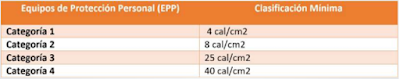 categorías de epp arco electrico