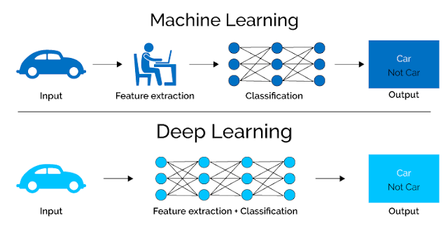 التعلم العميق (Deep learning)