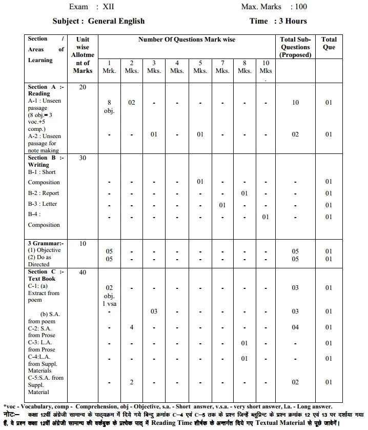 MP Board Class 12 General English Blue Print of Question Paper