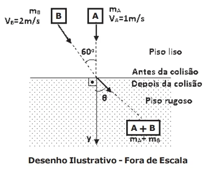 O conjunto dos blocos A e B, agora unidos, percorreu até parar a distância de