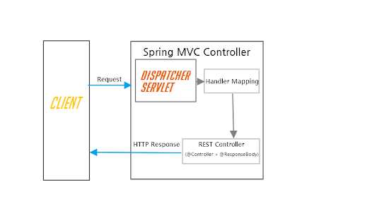 Top 5 Spring MVC Annotations for Developing RESTful Web Services