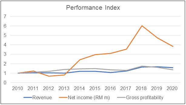 LEESK Performance Index