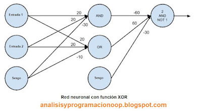 Red neuronal XOR