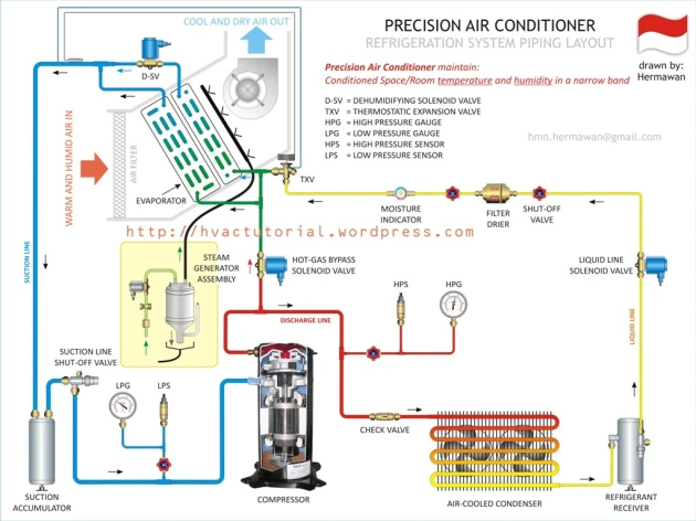 Precision Air Conditioner