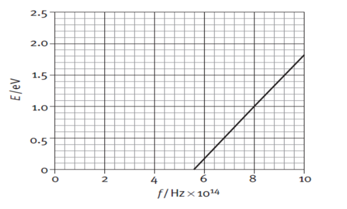 The graph below shows the maximum kinetic energy of the emitted photoelectrons as the frequency of the incident radiation on a sodium plate is varied.