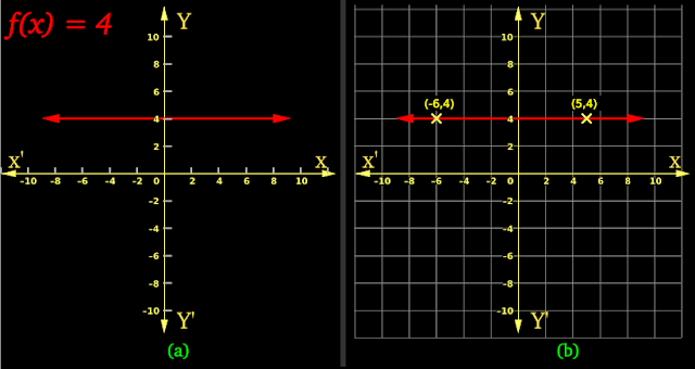 Graph of constant function is a horizontal line.