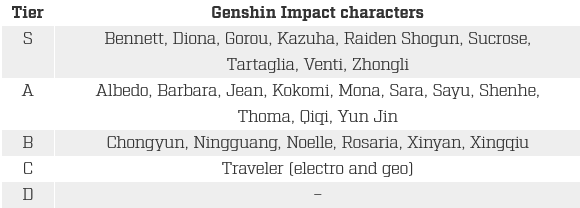 Daftar tingkat Support Terbaik Genshin Impact