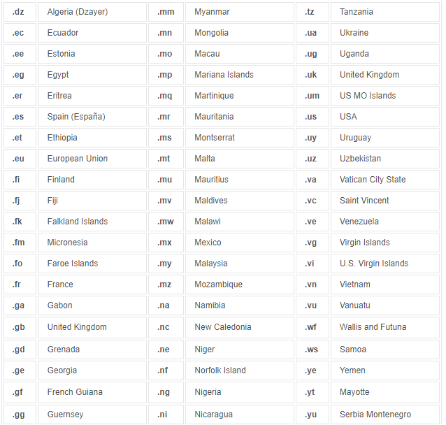 Daftar Nama Ekstensi Domain di Dunia